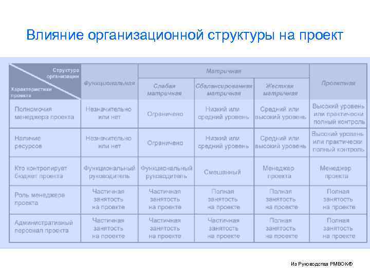 Влияние организационной структуры на проект Из Руководства PMBOK® 