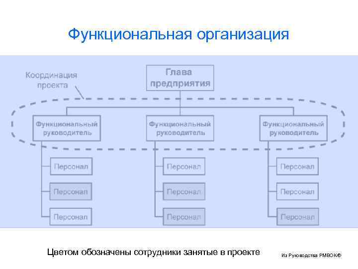 Функциональная организация Цветом обозначены сотрудники занятые в проекте Из Руководства PMBOK® 
