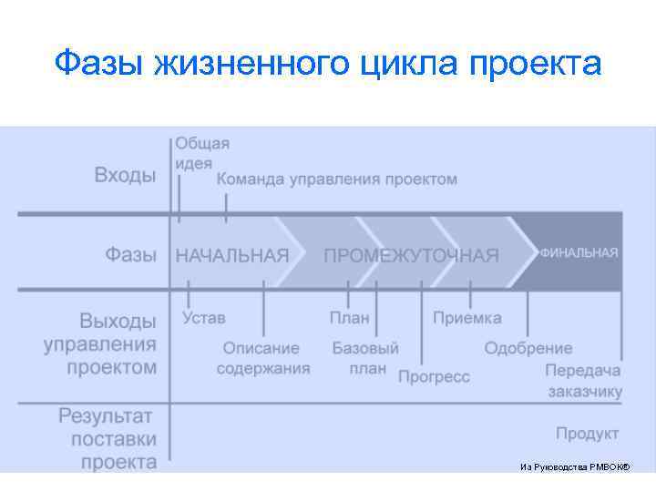 Фазы жизненного цикла. Этапы жизненного цикла проекта по PMBOK. PMBOK фазы жизненного цикла проекта. Фазы проекта по PMBOK. Этапы проекта по PMBOK.