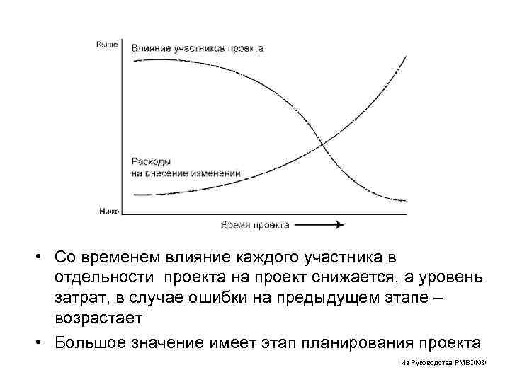  • Со временем влияние каждого участника в отдельности проекта на проект снижается, а