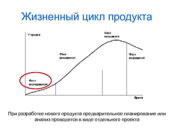 Жизненный цикл продукта При разработке нового продукта предварительное планирование или анализ проводятся в виде