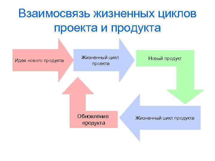 Взаимосвязь жизненных циклов проекта и продукта Идея нового продукта Жизненный цикл проекта Обновление продукта