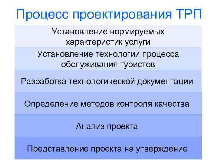 Процесс проектирования ТРП Установление нормируемых характеристик услуги Установление технологии процесса обслуживания туристов Разработка технологической