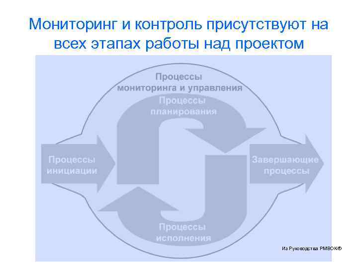 Мониторинг и контроль присутствуют на всех этапах работы над проектом Из Руководства PMBOK® 