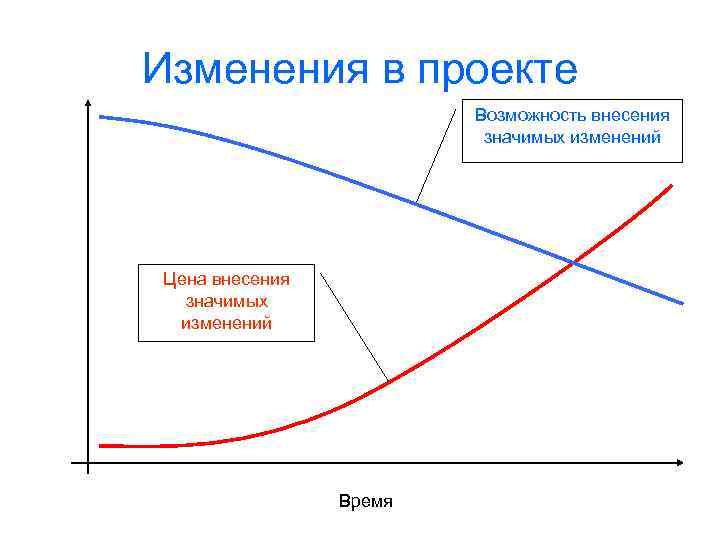 Изменения в проекте Возможность внесения значимых изменений Цена внесения значимых изменений Время 