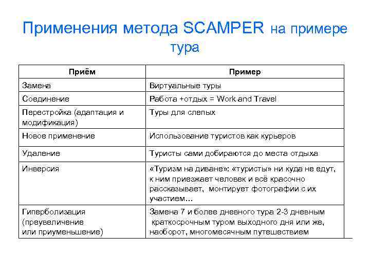 Применения метода SCAMPER на примере тура Приём Пример Замена Виртуальные туры Соединение Работа +отдых