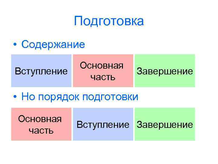 Подготовка • Содержание Вступление Основная часть Завершение • Но порядок подготовки Основная часть Вступление