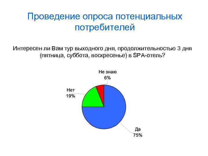 Проведение опроса потенциальных потребителей Интересен ли Вам тур выходного дня, продолжительностью 3 дня (пятница,