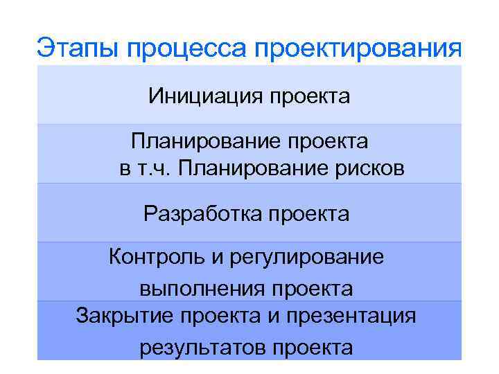 Этапы процесса проектирования Инициация проекта Планирование проекта в т. ч. Планирование рисков Разработка проекта