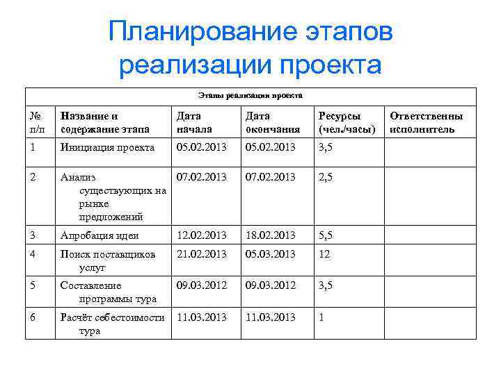 Планирование этапов реализации проекта Этапы реализации проекта № п/п Название и содержание этапа Дата