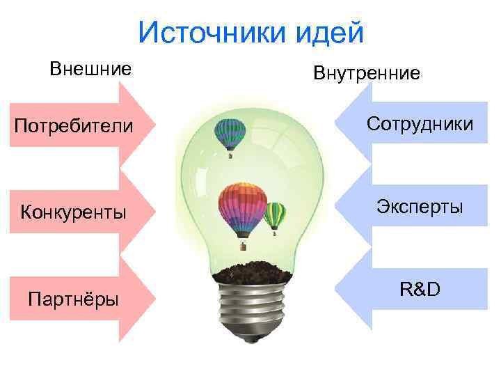 Источники идей Внешние Внутренние Потребители Сотрудники Конкуренты Эксперты Партнёры R&D 