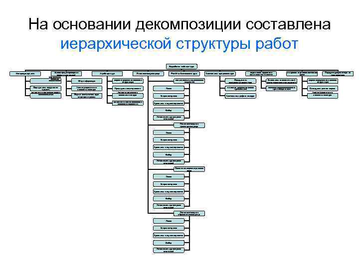 На основании декомпозиции составлена иерархической структуры работ Разработка wellness-тура Инициация проекта Анализ существующих на