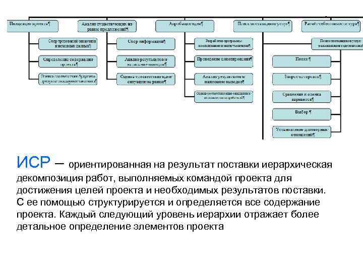 ИСР – ориентированная на результат поставки иерархическая декомпозиция работ, выполняемых командой проекта для достижения