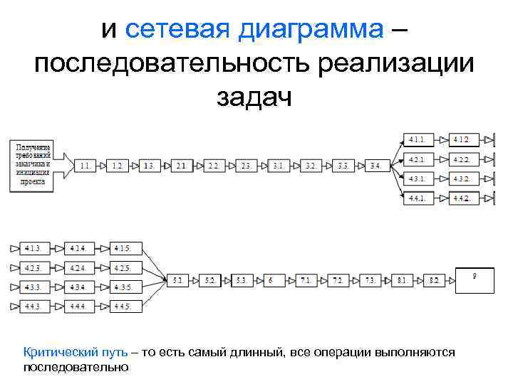 и сетевая диаграмма – последовательность реализации задач Критический путь – то есть самый длинный,