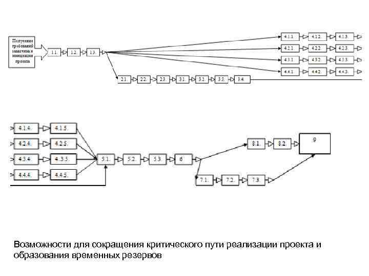 Возможности для сокращения критического пути реализации проекта и образования временных резервов 