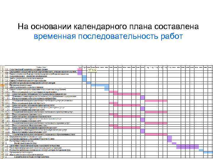 На основании календарного плана составлена временная последовательность работ 