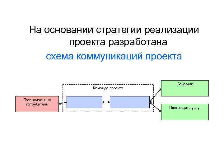 На основании стратегии реализации проекта разработана схема коммуникаций проекта Команда проекта Потенциальные потребители Заказчик