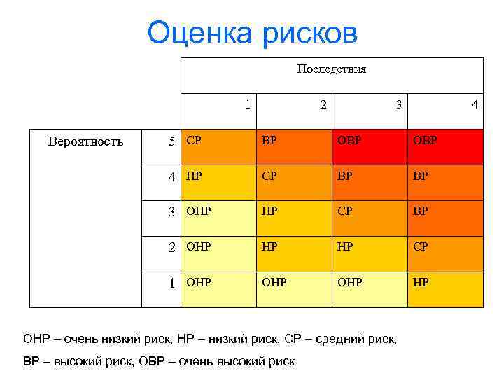 Оценка рисков Последствия 1 2 3 4 5 СР ВР ОВР 4 НР СР