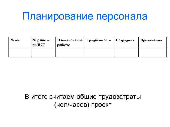 Планирование персонала № п/п № работы по ИСР Наименование работы Трудоёмкость Сотрудник Примечания В