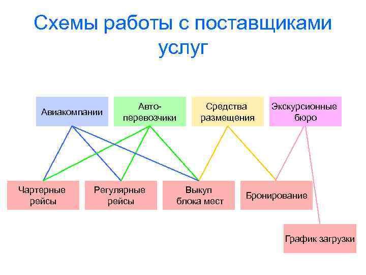 Схемы работы с поставщиками услуг Авиакомпании Чартерные рейсы Автоперевозчики Регулярные рейсы Средства размещения Выкуп