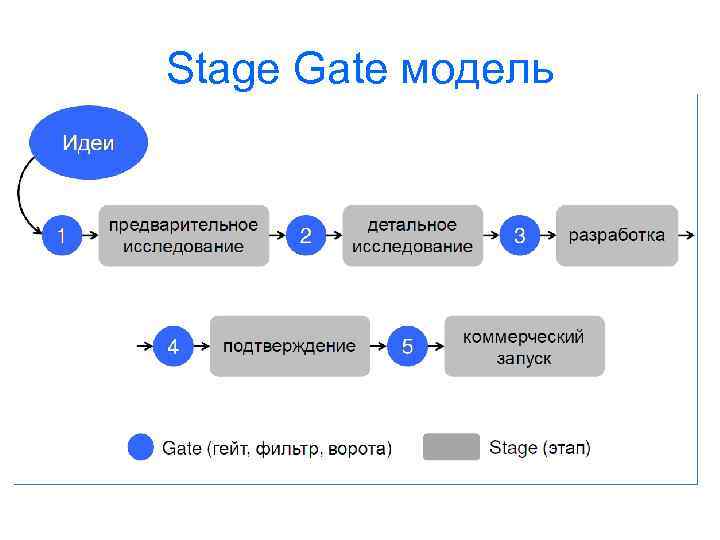 Stage Gate модель 