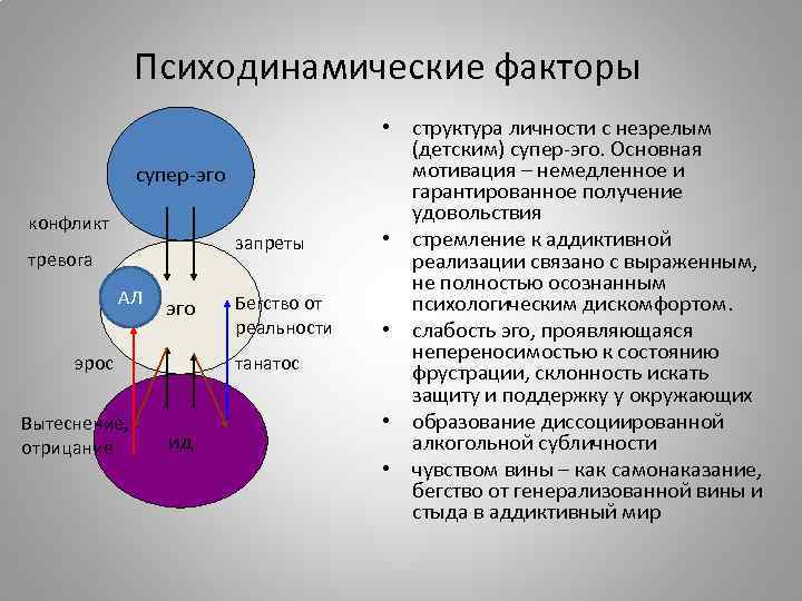 Психодинамические факторы супер-эго конфликт запреты тревога АЛ эго эрос Вытеснение, отрицание Бегство от реальности