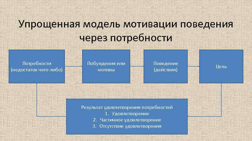 Упрощенная модель мотивации поведения через потребности Потребности (недостаток чего-либо) Побуждения или мотивы Поведение (действия)