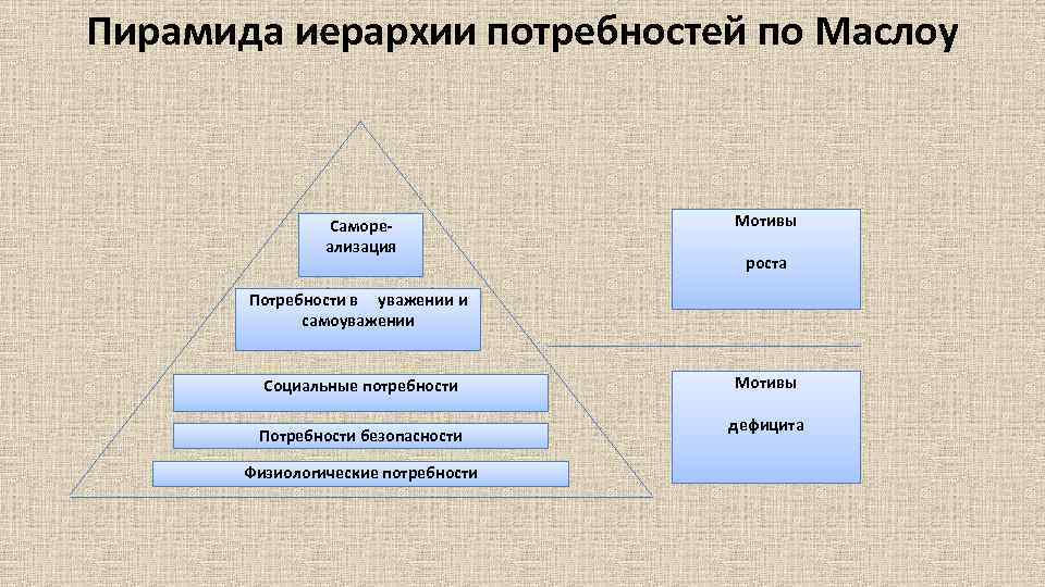 Пирамида иерархии потребностей по Маслоу Самореализация Мотивы роста Потребности в уважении и самоуважении Социальные