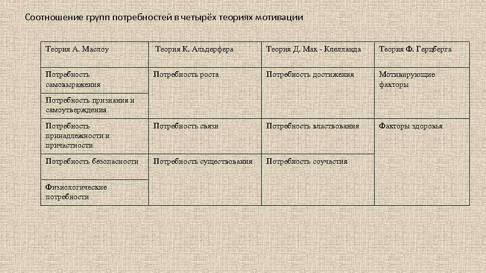 Соотношение групп потребностей в четырёх теориях мотивации Теория А. Маслоу Теория К. Альдерфера Теория