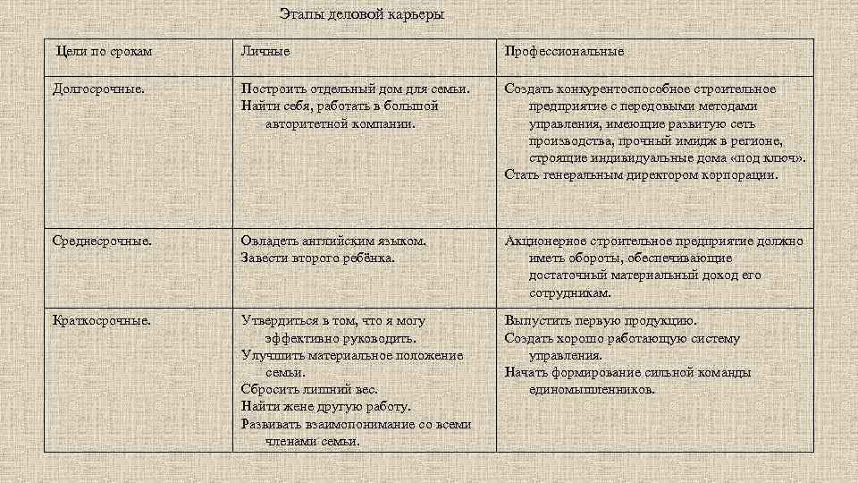 Ваши долгосрочные цели