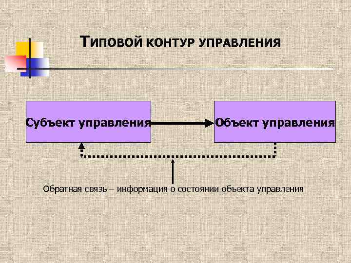 Связь между субъектами и объектами управления