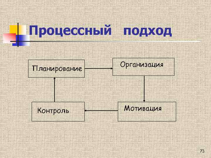 Планирование организация мотивация контроль