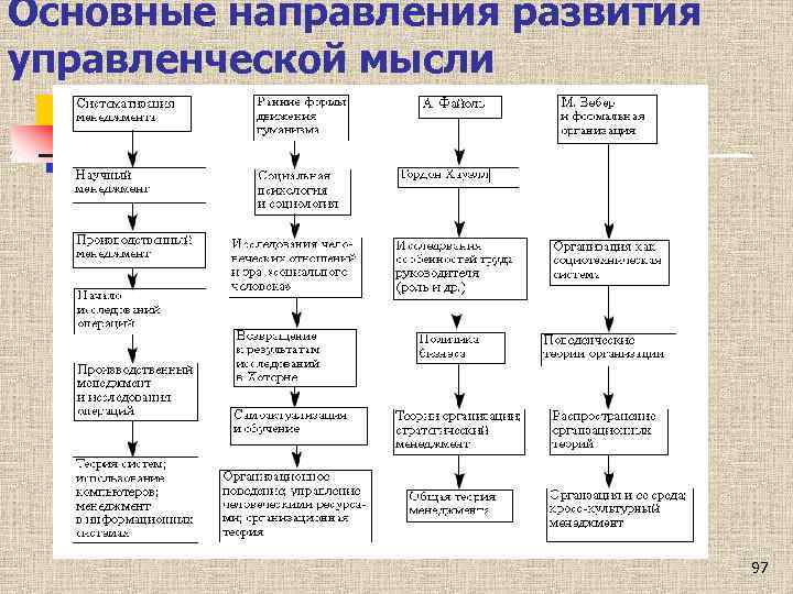 Направления управленческой мысли