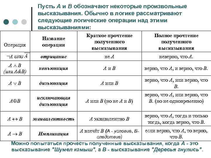 Пусть А и В обозначают некоторые произвольные высказывания. Обычно в логике рассматривают следующие логические