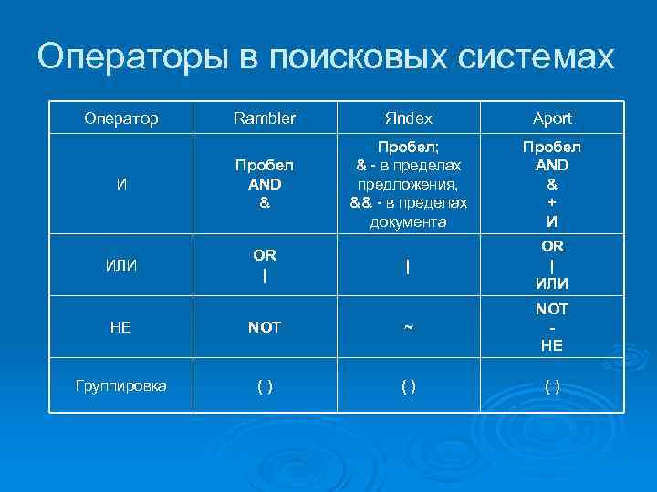 Операторы в поисковых системах Оператор Rambler Яndex Aport И Пробел AND & Пробел; &