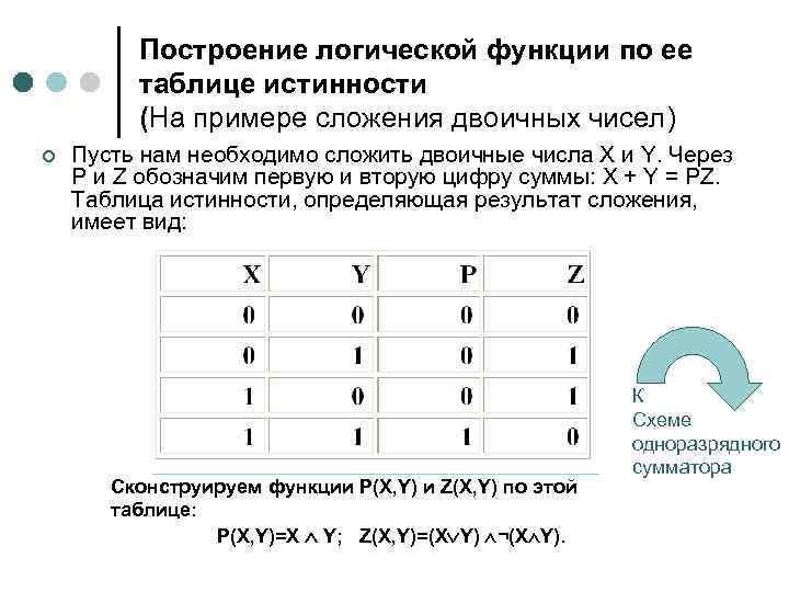 Построение логической функции по ее таблице истинности (На примере сложения двоичных чисел) ¢ Пусть