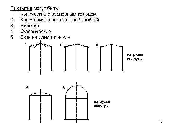 Покрытия могут быть: 1. Конические с распорным кольцом 2. Конические с центральной стойкой 3.
