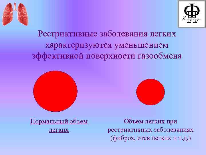 Рестриктивные заболевания легких характеризуются уменьшением эффективной поверхности газообмена Нормальный объем легких Объем легких при
