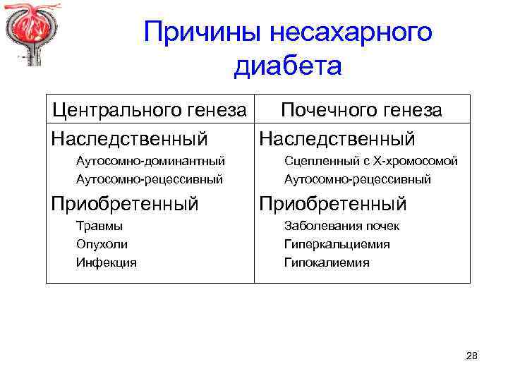 Причины несахарного диабета Центрального генеза Почечного генеза Наследственный Аутосомно-доминантный Аутосомно-рецессивный Приобретенный Травмы Опухоли Инфекция