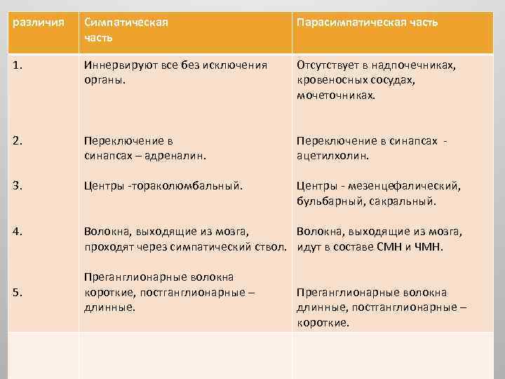 различия Симпатическая часть Парасимпатическая часть 1. Иннервируют все без исключения органы. Отсутствует в надпочечниках,