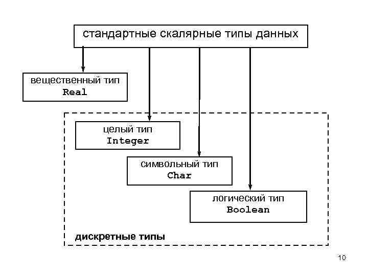 стандартные скалярные типы данных вещественный тип Real целый тип Integer символьный тип Char логический