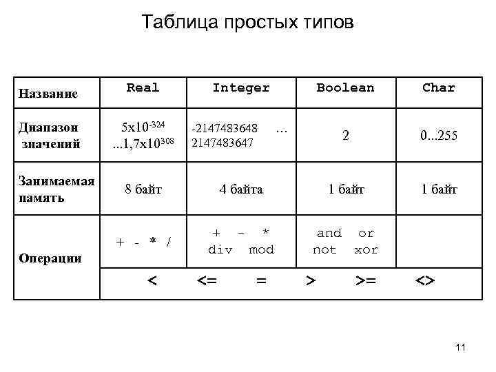 Таблица простых типов Название Real Диапазон значений 5 х10 -324. . . 1, 7