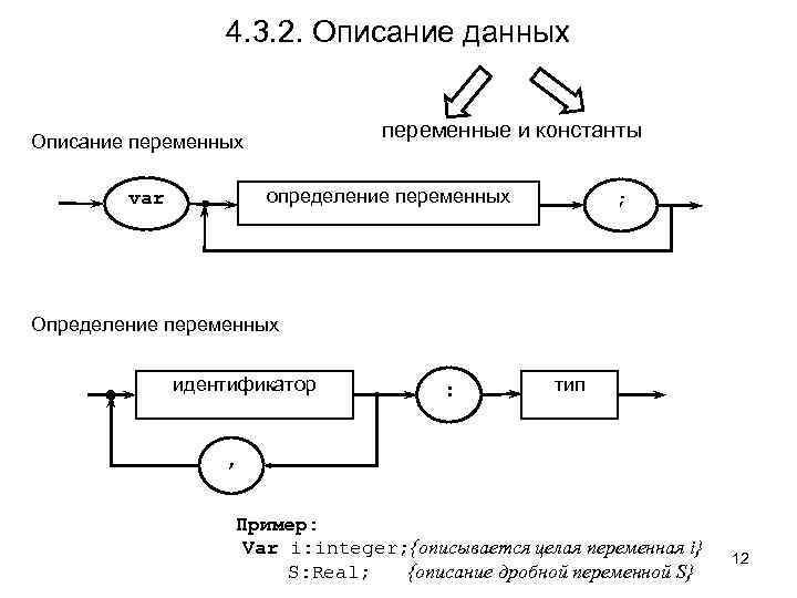 4. 3. 2. Описание данных переменные и константы Описание переменных определение переменных var ;