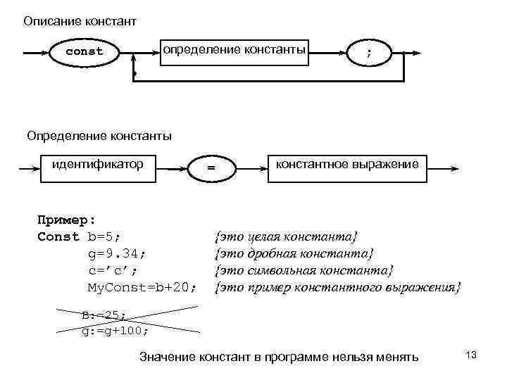 Описание констант определение константы сonst ; Определение константы идентификатор Пример: Const b=5; g=9. 34;