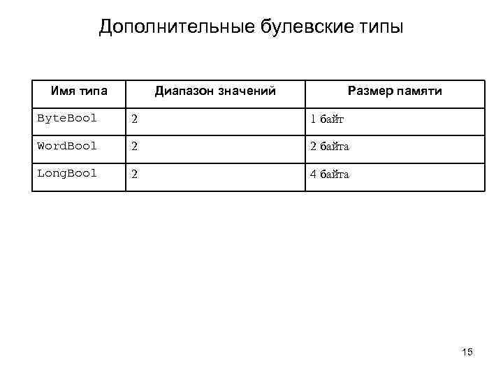 Дополнительные булевские типы Имя типа Диапазон значений Размер памяти Byte. Bool 2 1 байт