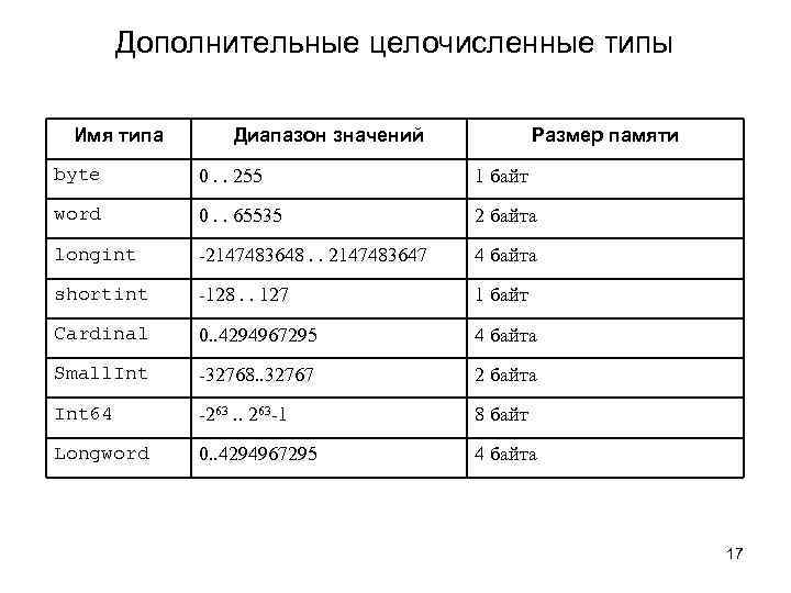 Дополнительные целочисленные типы Имя типа Диапазон значений Размер памяти byte 0. . 255 1