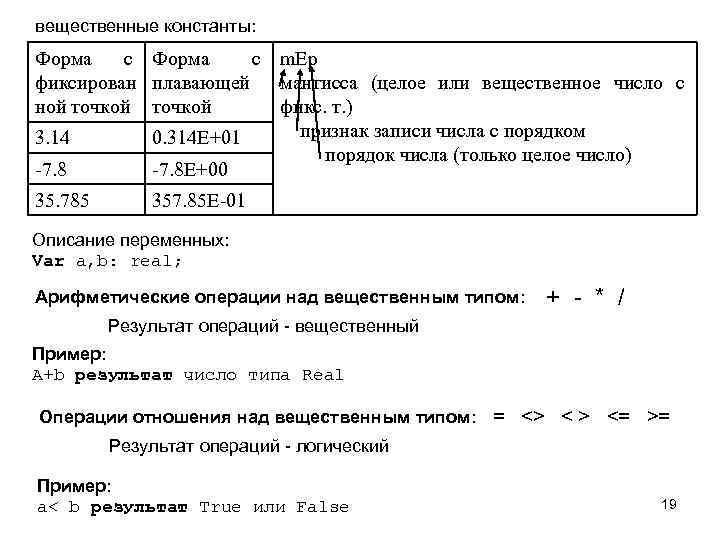 вещественные константы: Форма с m. Ep фиксирован плавающей мантисса (целое или вещественное число с