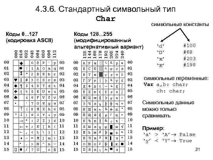 4. 3. 6. Стандартный символьный тип Char символьные константы Коды 0. . . 127