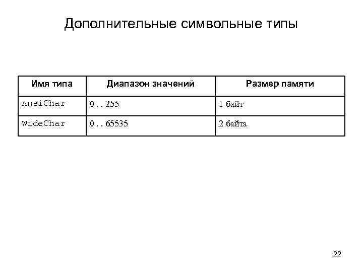 Дополнительные символьные типы Имя типа Диапазон значений Размер памяти Ansi. Char 0. . 255