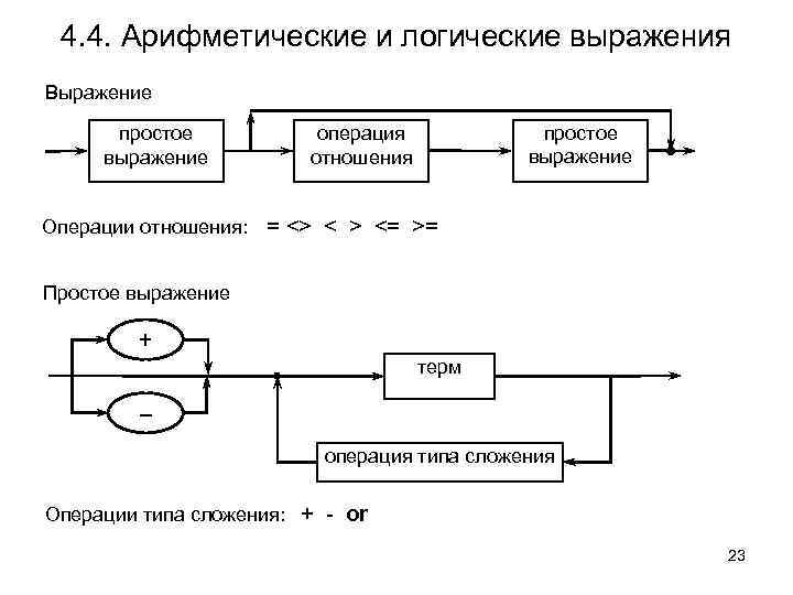 4. 4. Арифметические и логические выражения Выражение простое выражение операция отношения Операции отношения: =